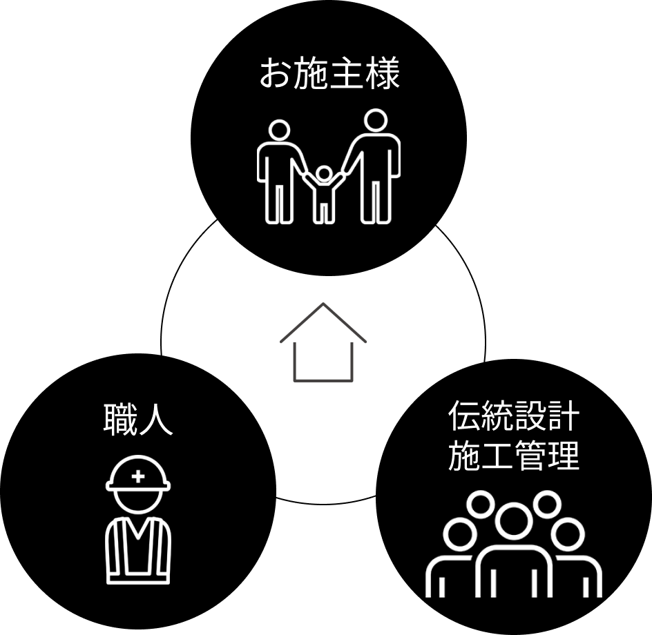 三位一体施工の説明図