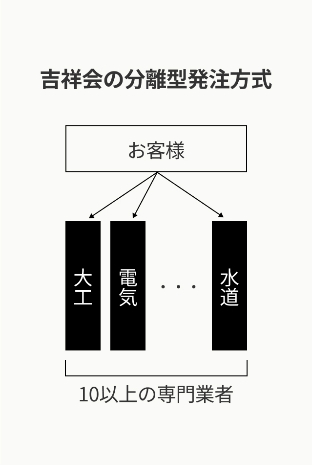 吉祥会の分離型発注方式の説明図